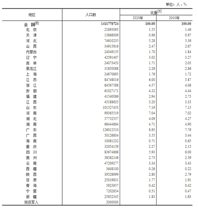 吉林省总人口_吉林省现有常住人口24073453人