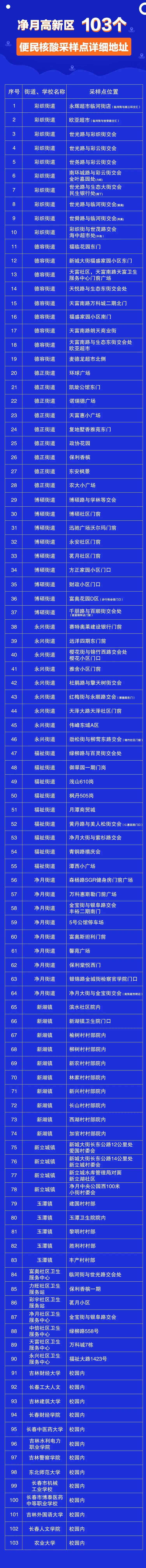 净月高新区公布103个便民核酸采样点