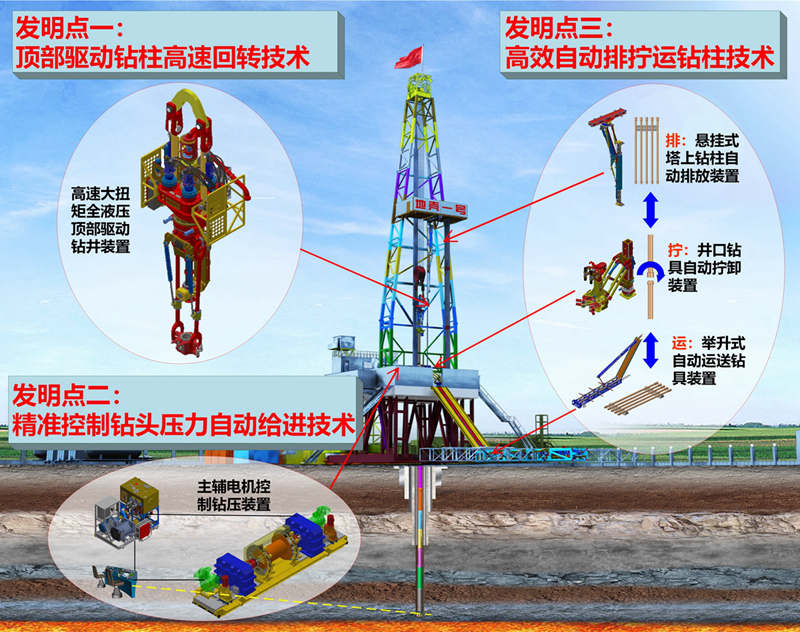 “地壳一号”万米大陆科学钻探钻机关键技术。