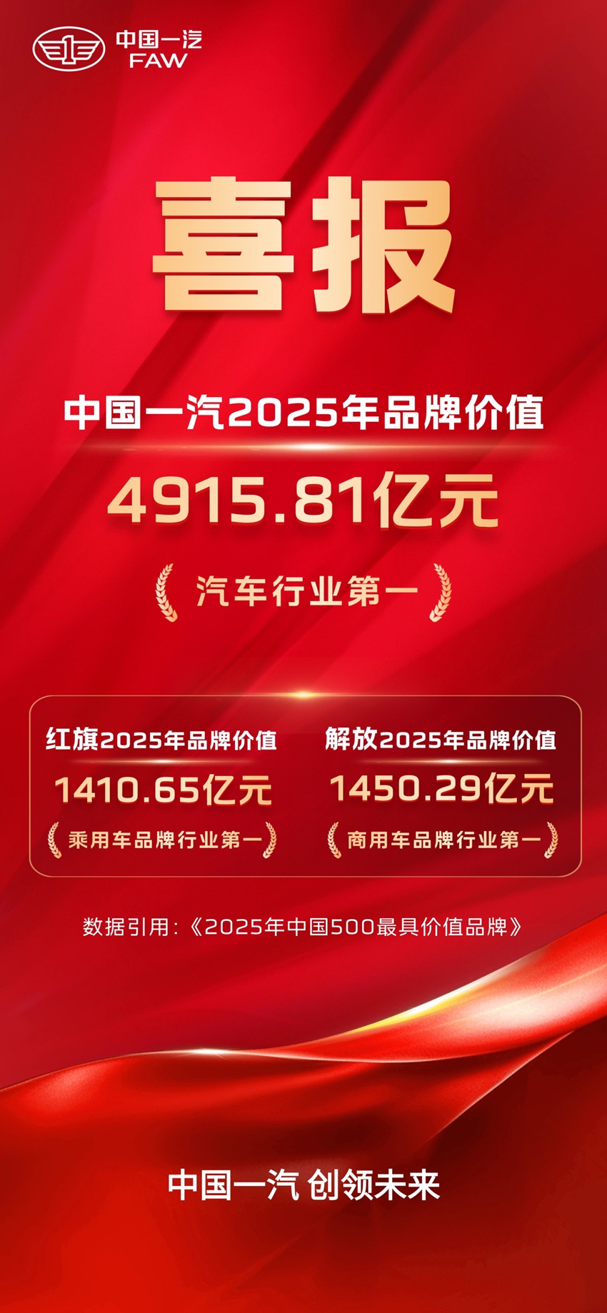 一汽解放以1450.29亿元的品牌价值荣登2025年《中国500最具价值品牌》榜单中商用车品牌行业榜首