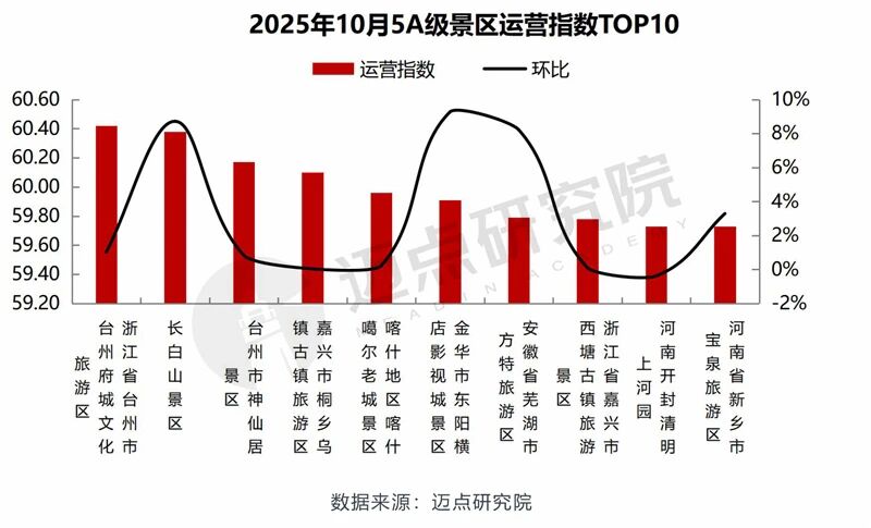 2025年10月5A级景区运营指数TOP10