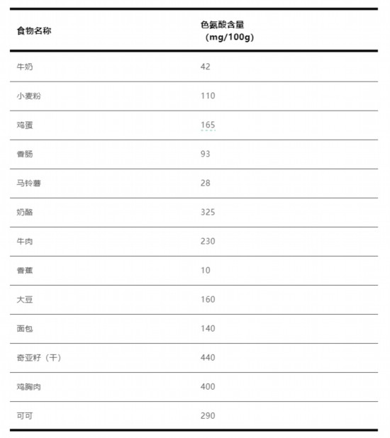 常见食物的色氨酸含量