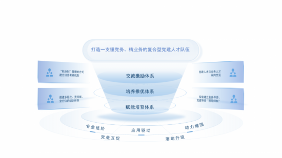 卡中心黨建人才隊伍建設“三步走”體系